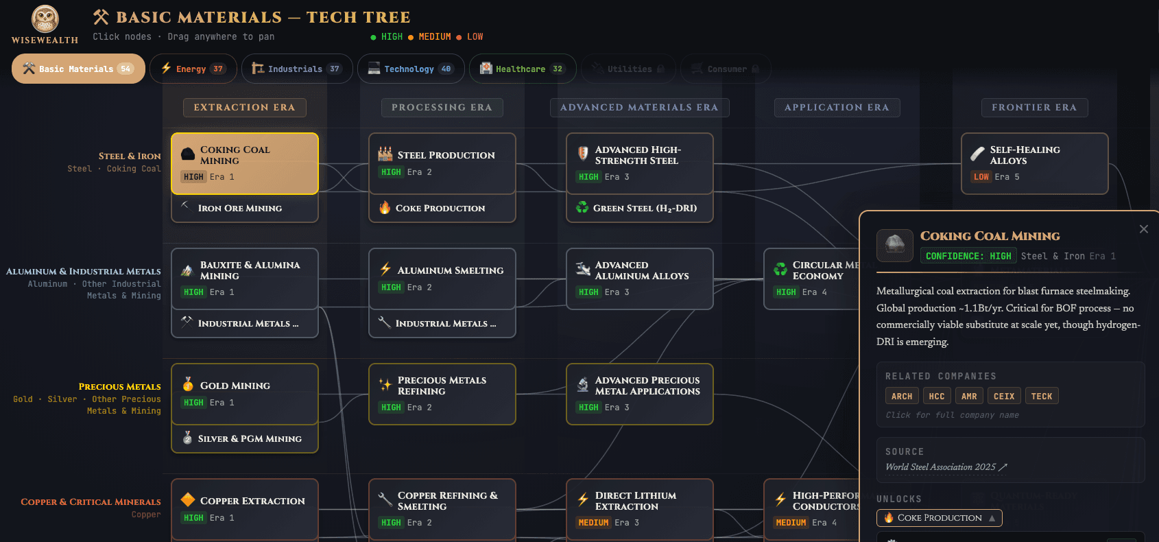 Sector Tech Tree — Basic Materials dependency map showing technology nodes connected by prerequisite chains across eras
